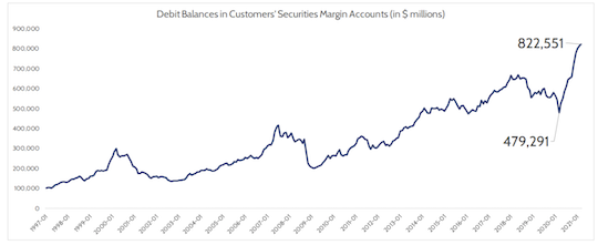 Debit Balances in customer securities graph