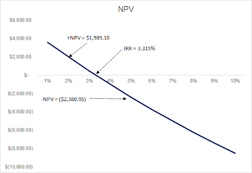 net present value chart